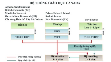 Canada – Nền giáo dục chất lượng cao